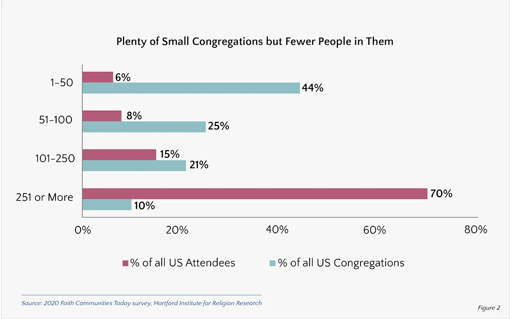 Small Congregations attendance