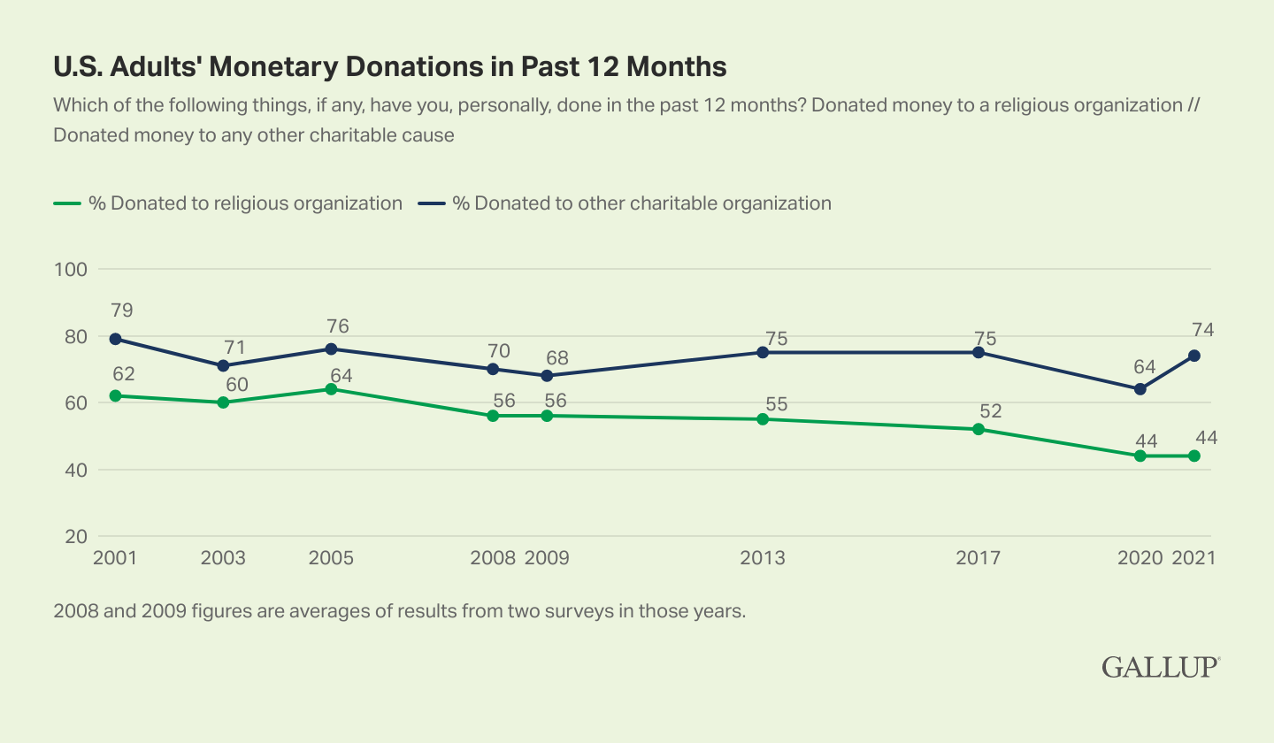 gallup giving donations volunteering