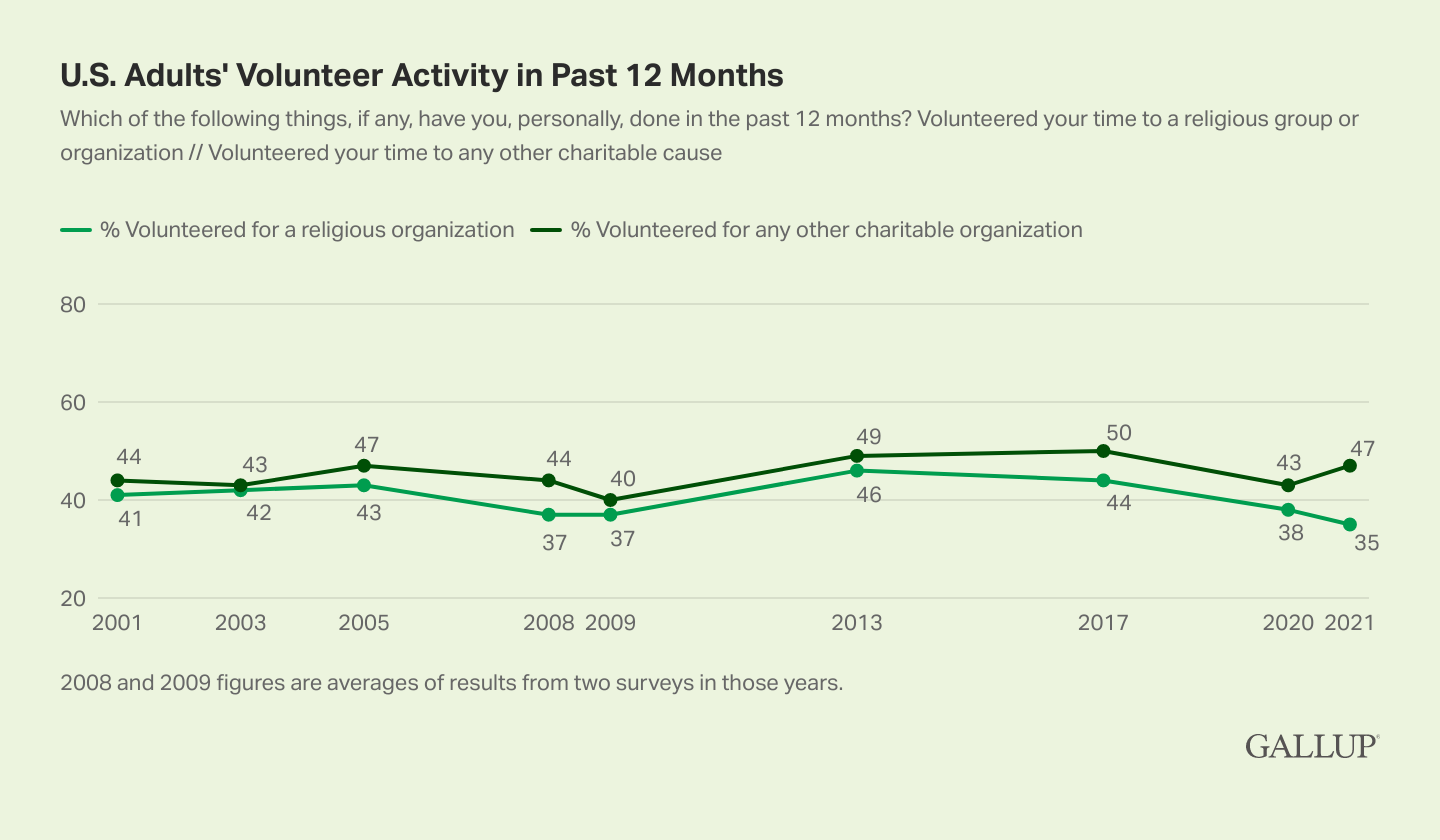 gallup volunteering time giving