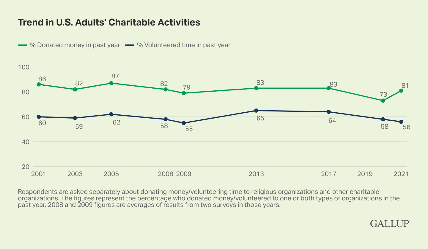 gallup giving time money trends