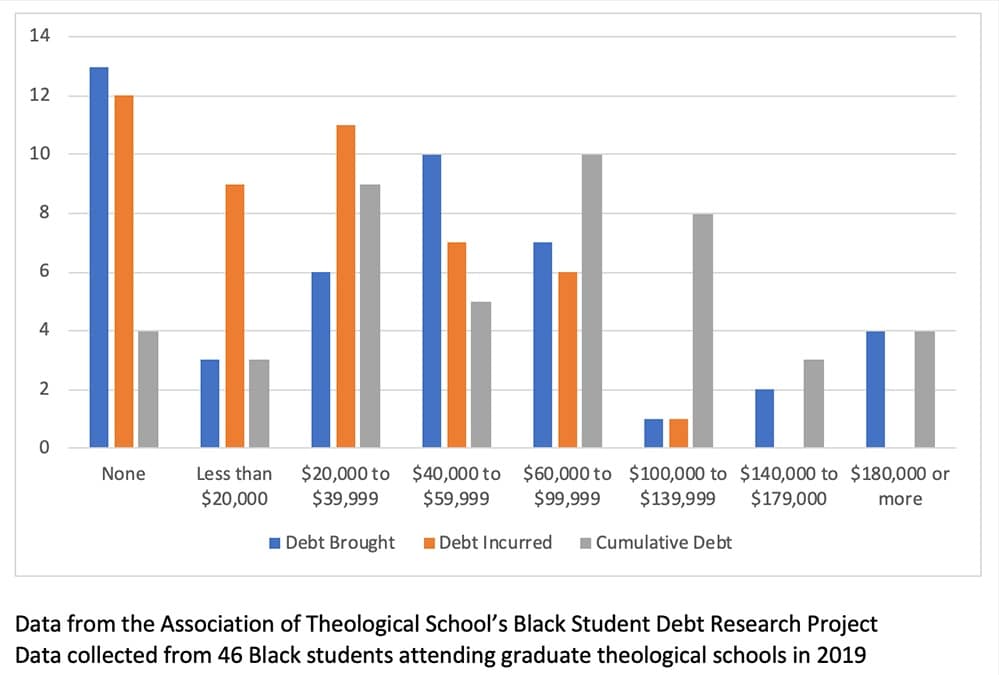 black seminary grads debt