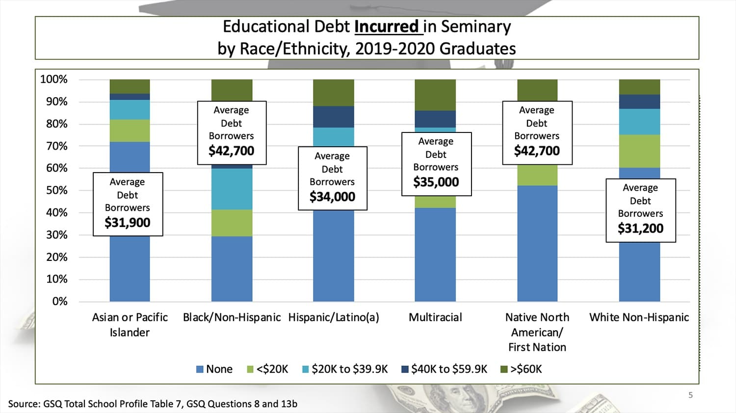 debt black seminary grads