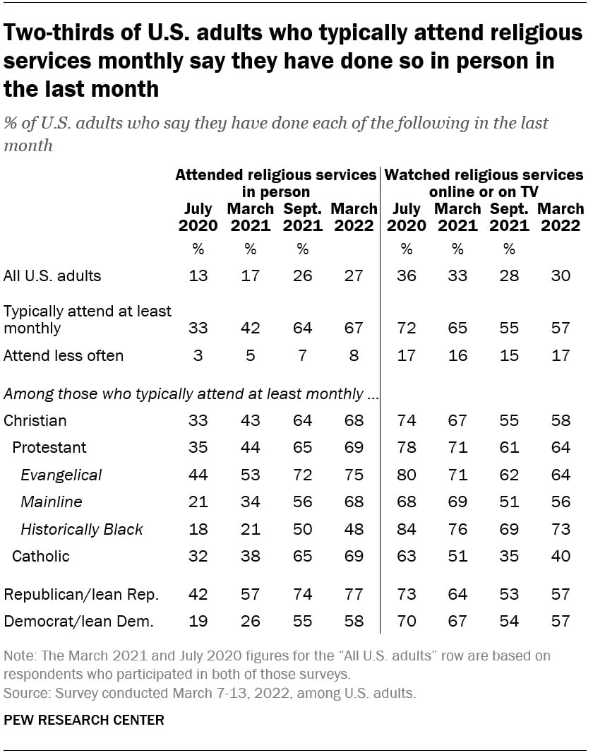 church attendance flat