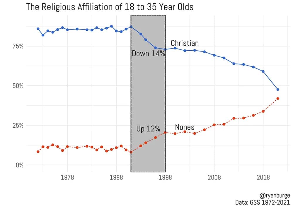 religious affiliation nones religion