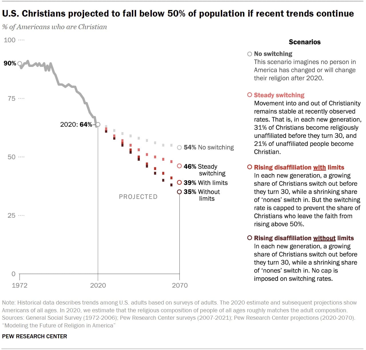 pew research projections