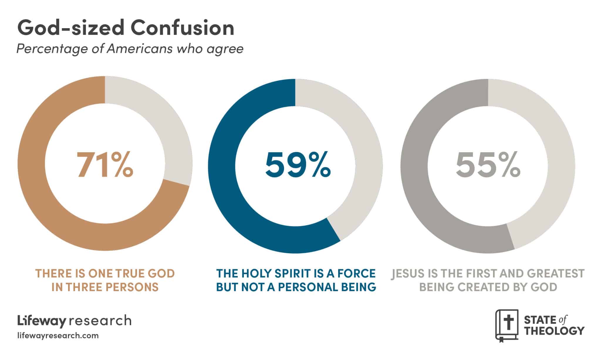 americans religious beliefs worship alone replacement