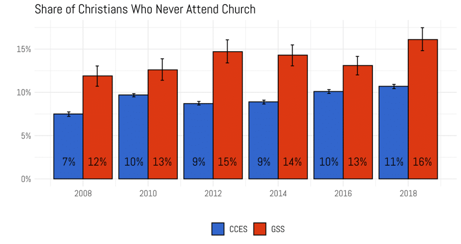 church attendance