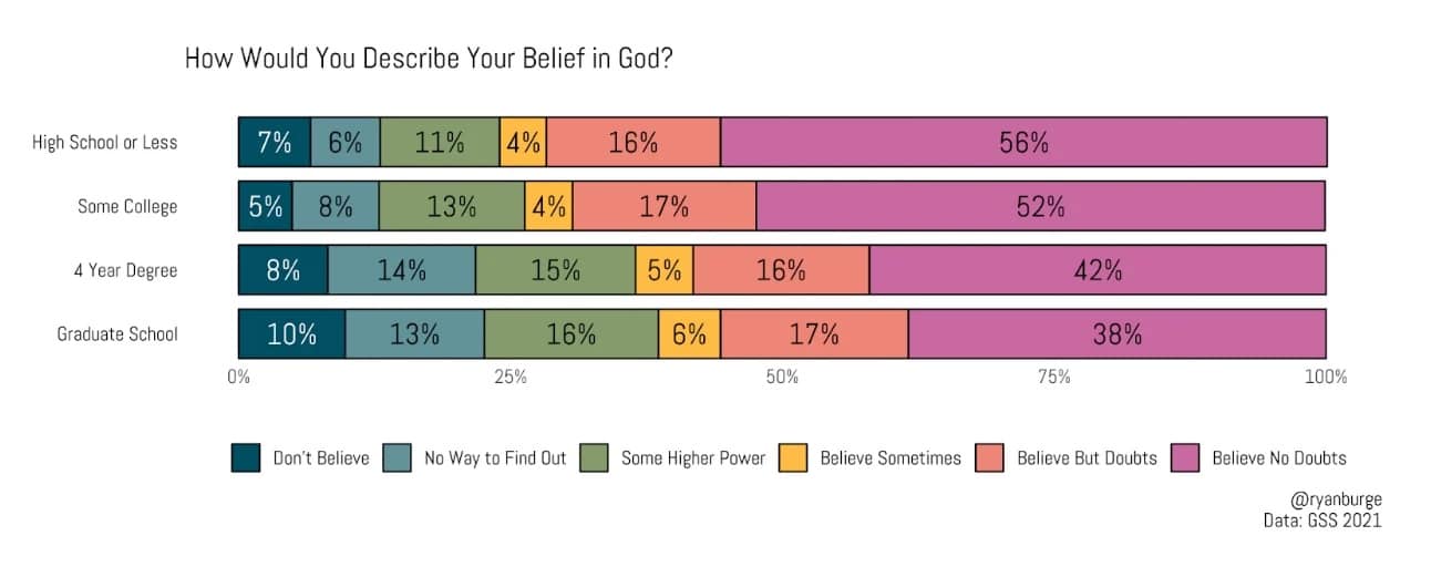 education belief in God
