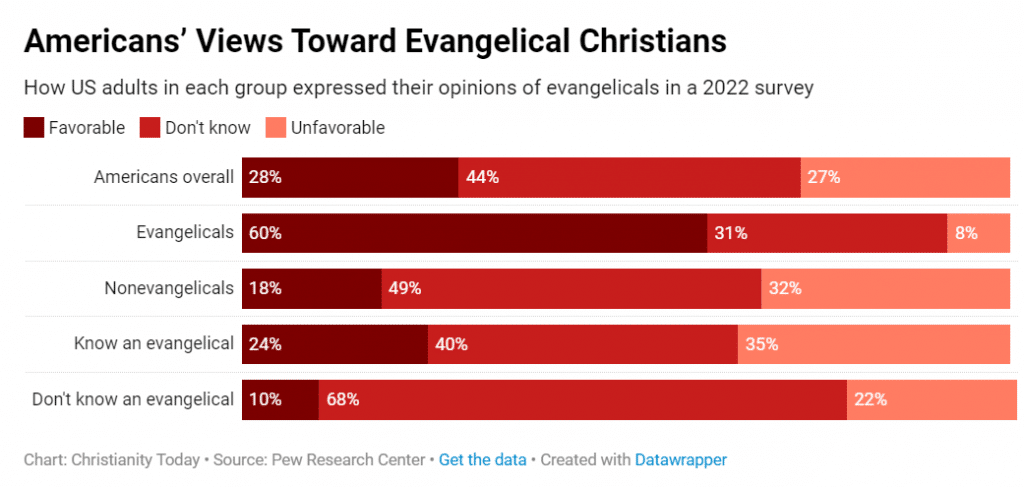 pew research center evangelicals