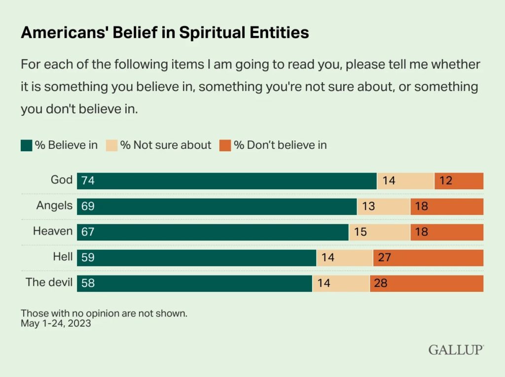 gallup poll hell god