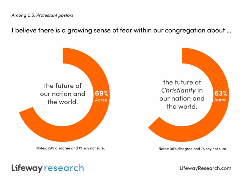 lifeway research fear fearful