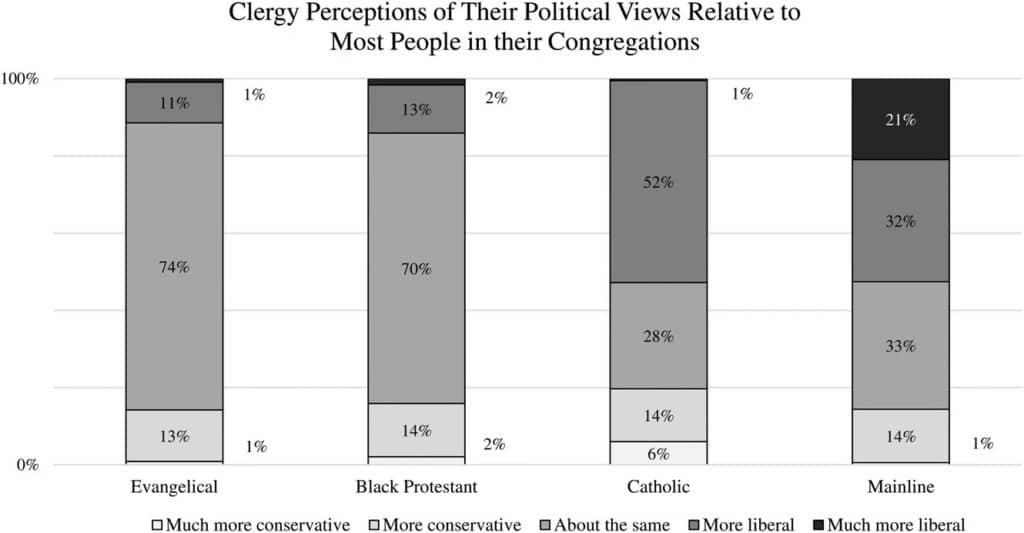 clergy right political conservative