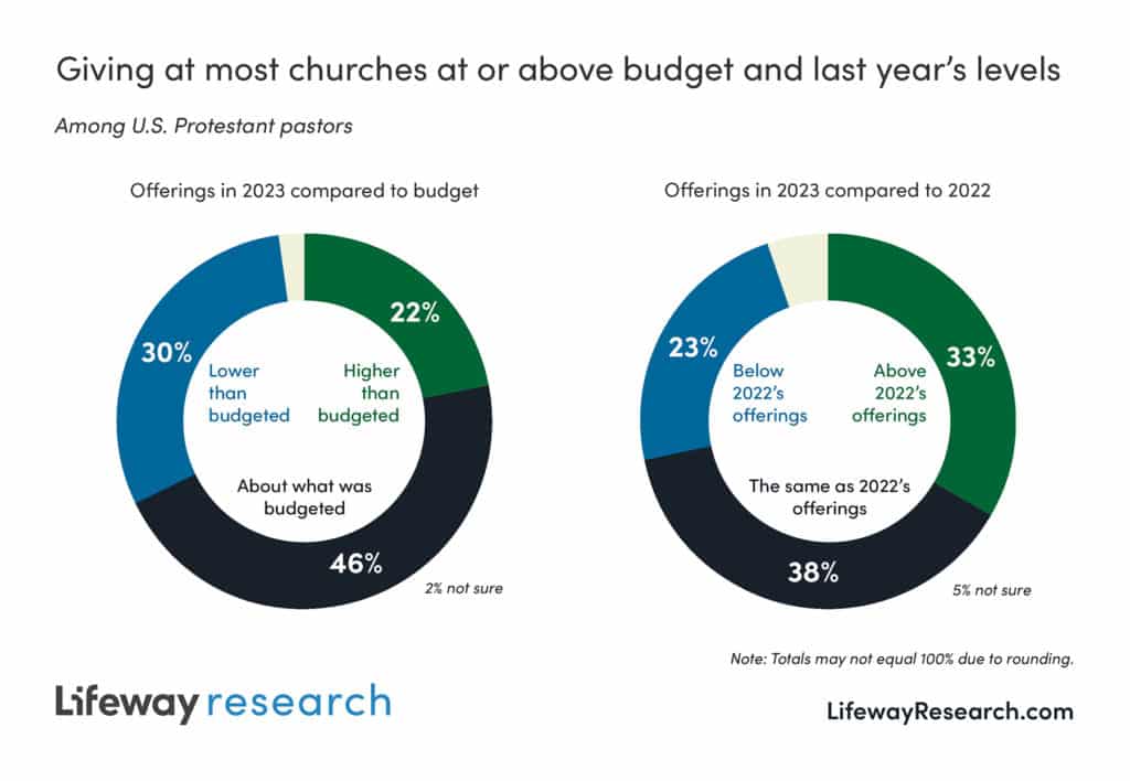 giving offering churches