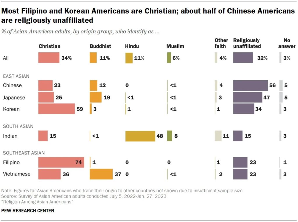 asian american faith christian evangelical protestant