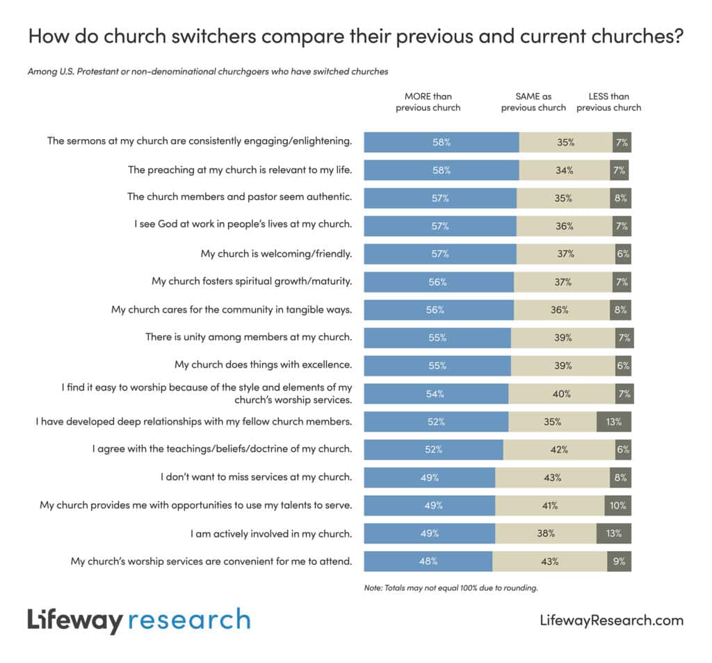 church switching