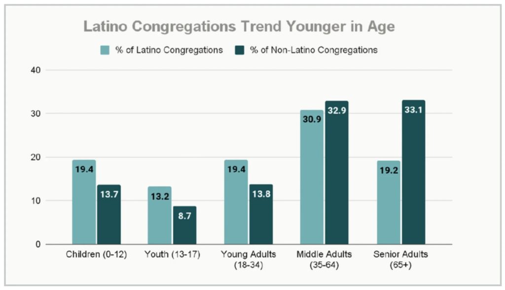 latino congregations age