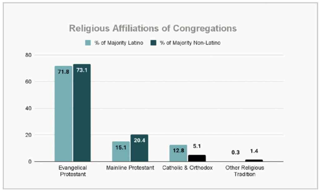 religious latino churches