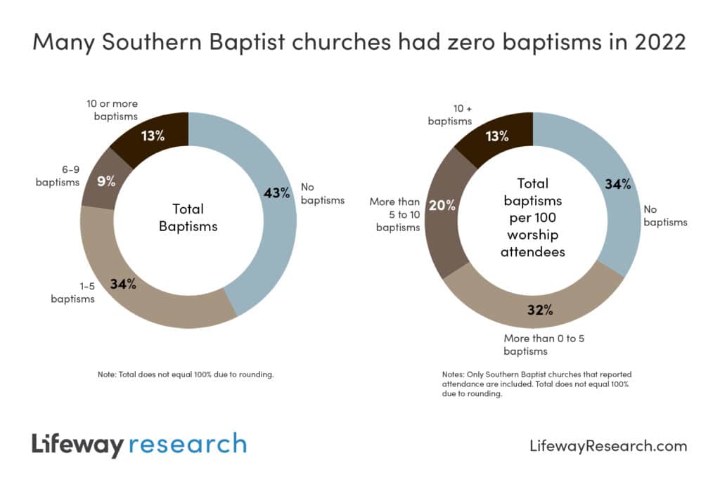lifeway research baptisms
