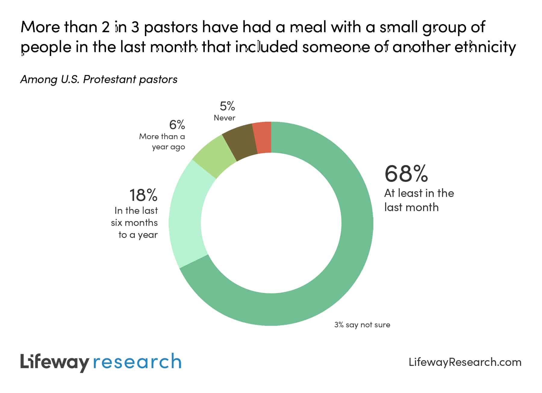 diversity racial pastors