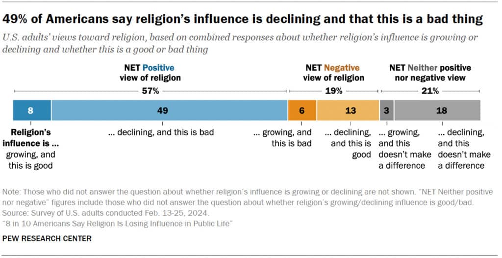 religion waning influene