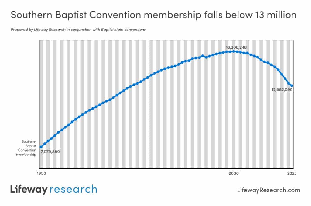Southern baptist SBC decline