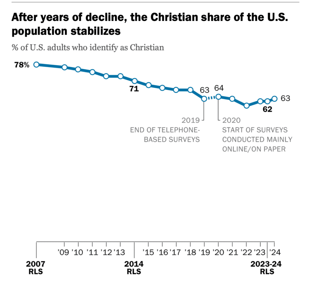 Christian share of the U.S. population has remained relatively stable over the year.