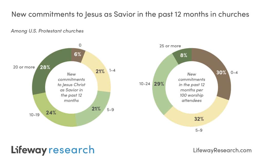lifeway research church attendance