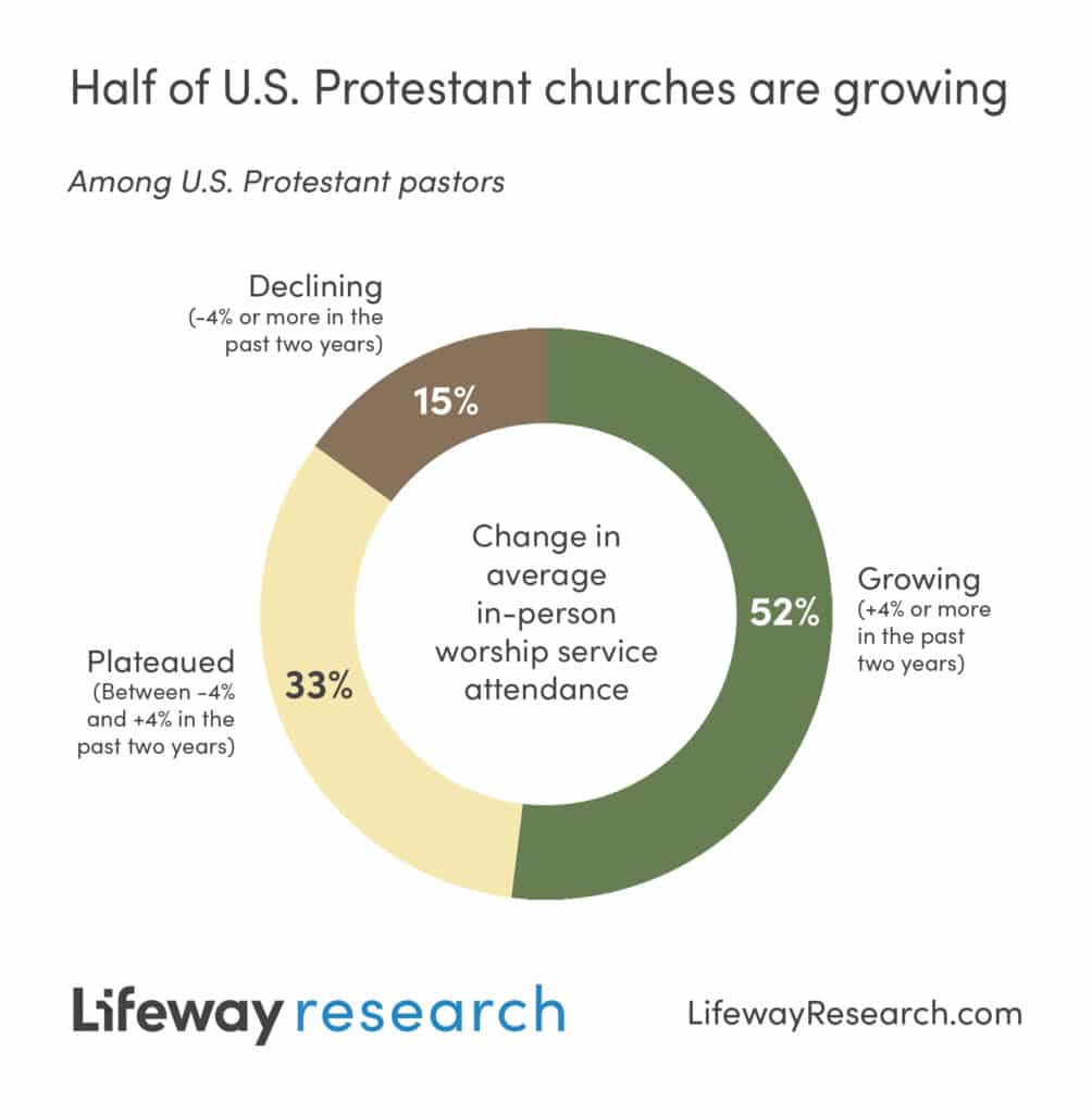 lifeway research church attendance