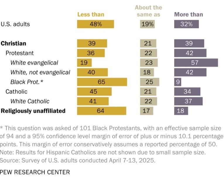 pew white evangelicals trump