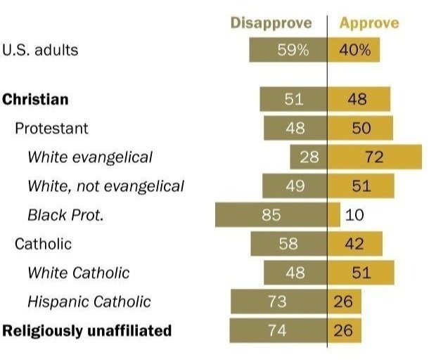 pew white evangelicals trump